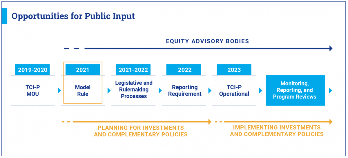 A diagram showing the various stages of the TCI-P implementation process, and ongoing opportunities for public participation.